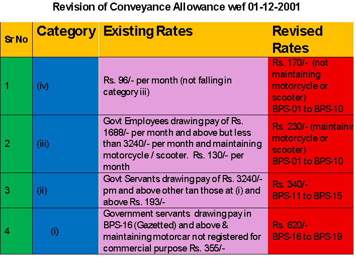 History of Conveyance Allowance (CA) Increase Since 2001