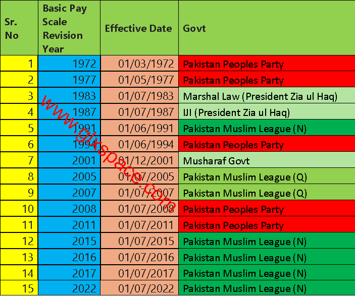 Pay Scale Revision and Political Party