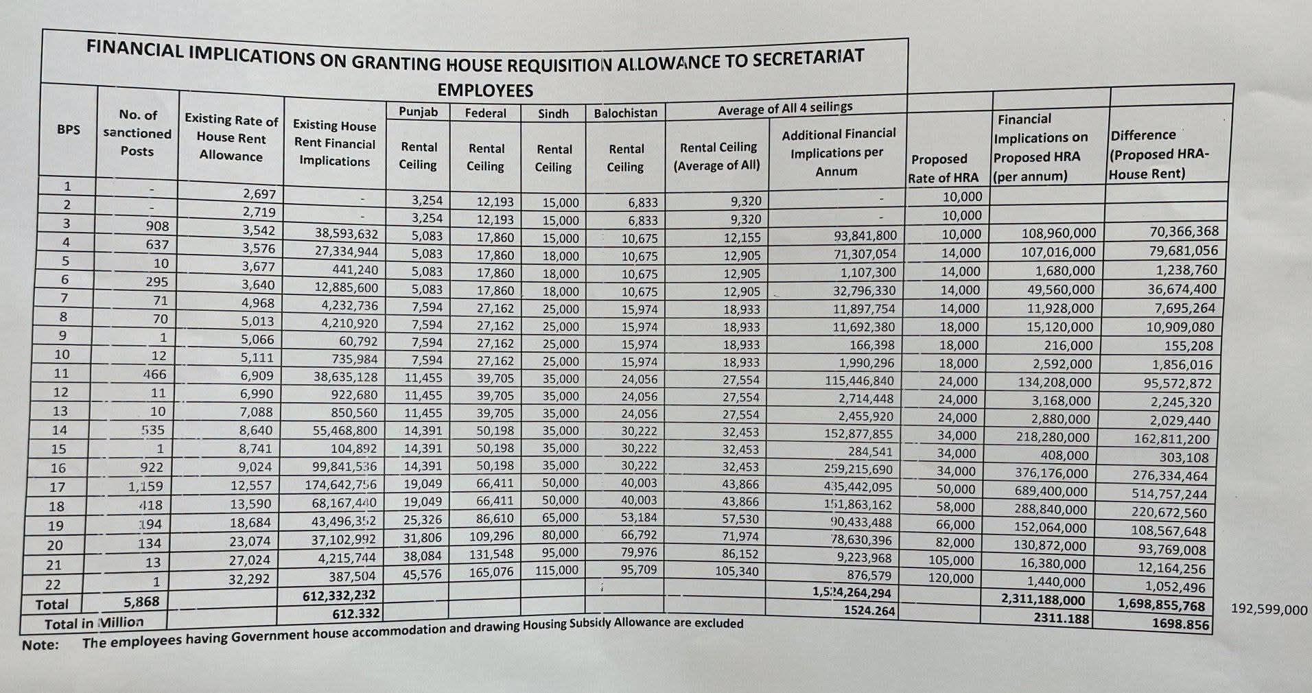 Revised Proposed Rates of HRA in KPK 2026