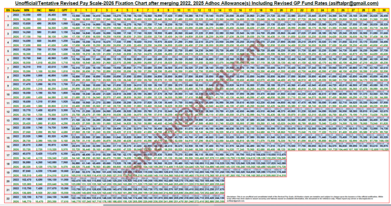 Tentative Basic Pay Scales Chart 2026