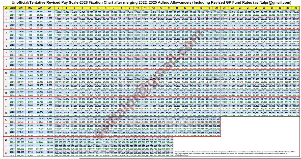 Tentative Basic Pay Scales Chart 2026
