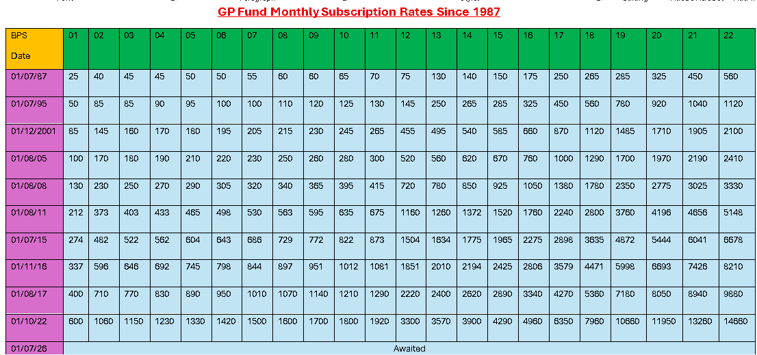 Chart of GP Fund Subscription Rates Since 1987