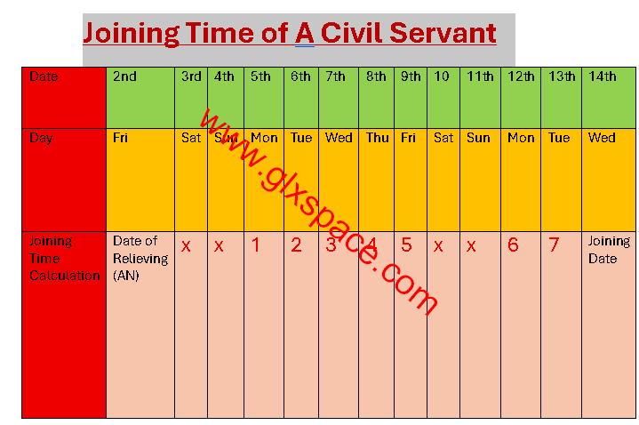 Calculation of Joining Time for Government Employee on Transfer/Posting 