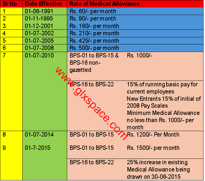 Table of Medical Allowance Rates Since 1991