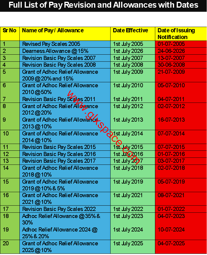 Pay & Allowances Notifications Federal Dates Since 2005