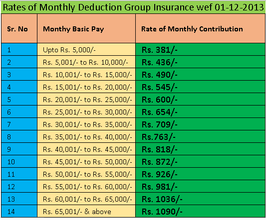 Tables of Rates of Monthly Deduction Group Insurance wef 2013